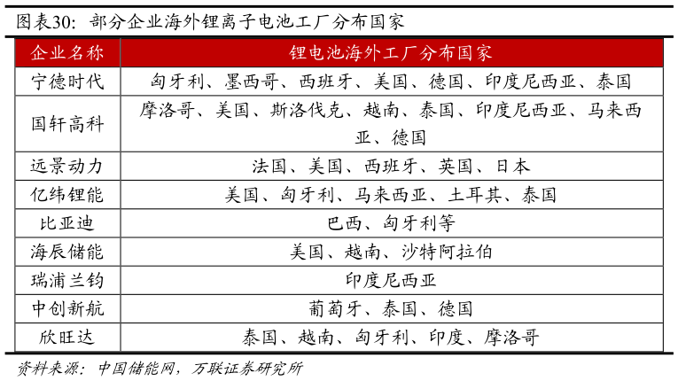 各位网友请教一下部分企业海外锂离子电池工厂分布国家