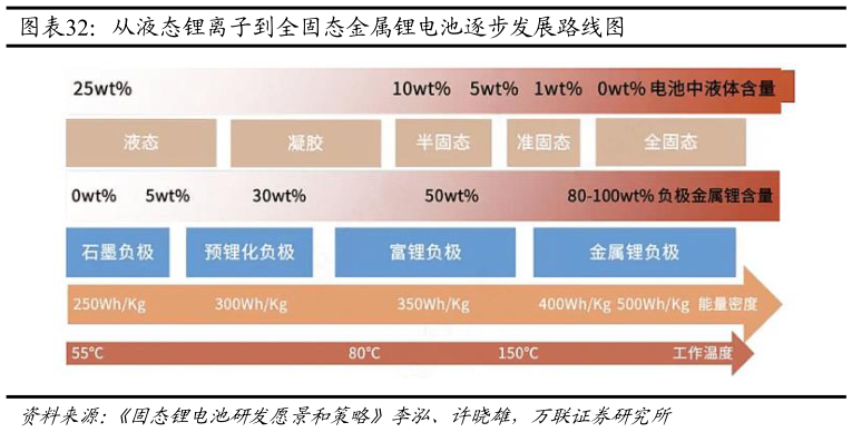 请问一下从液态锂离子到全固态金属锂电池逐步发展路线图