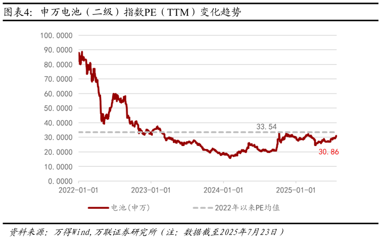 如何才能申万电池（二级）指数PE（TTM）变化趋势