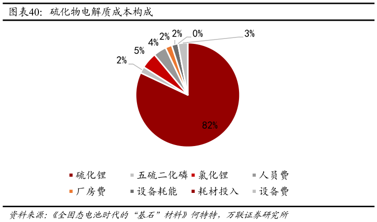 如何了解硫化物电解质成本构成