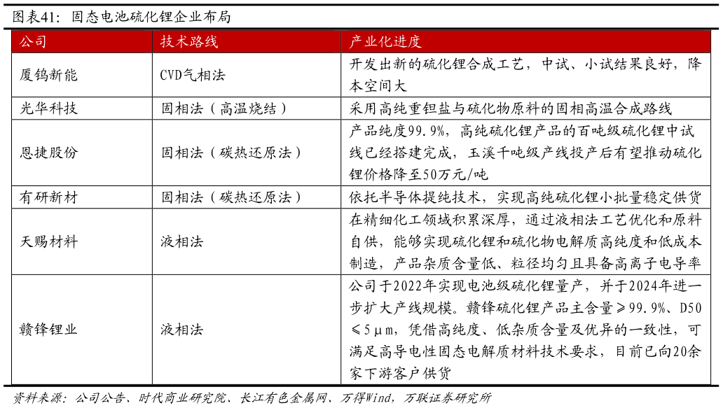 我想了解一下固态电池硫化锂企业布局