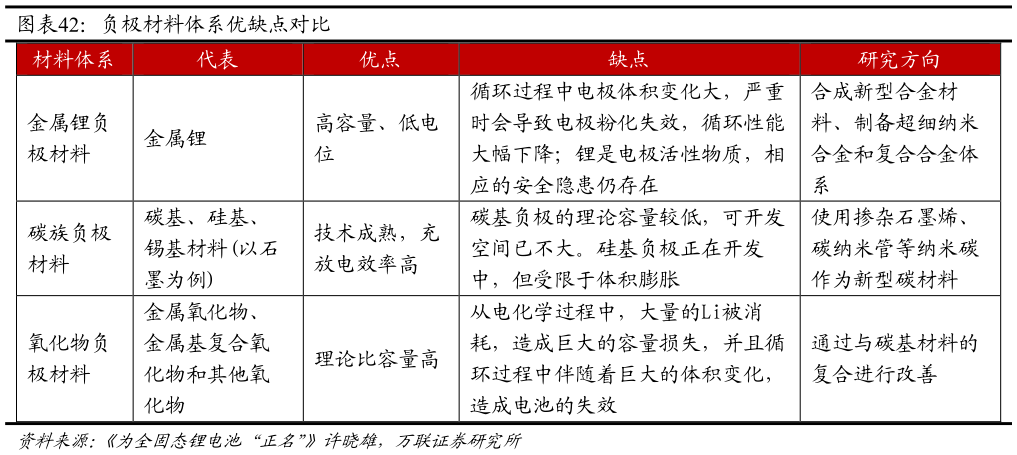 我想了解一下负极材料体系优缺点对比