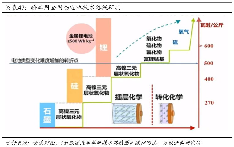 各位网友请教一下轿车用全固态电池技术路线研判