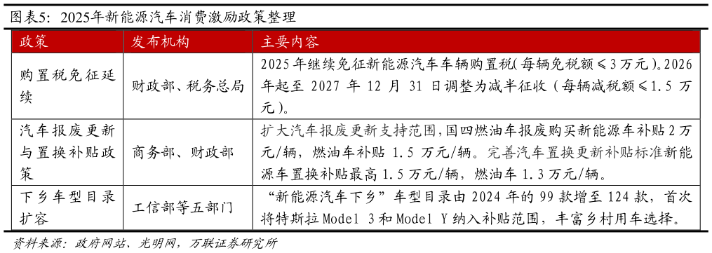 如何了解2025年新能源汽车消费激励政策整理
