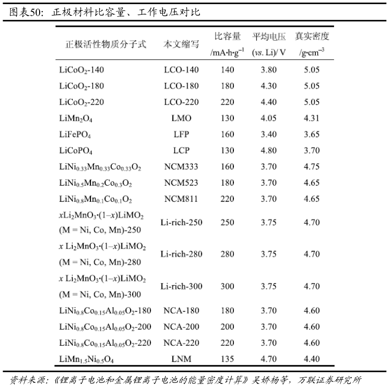 一起讨论下正极材料比容量、工作电压对比