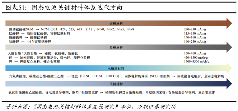 你知道固态电池关键材料体系迭代方向