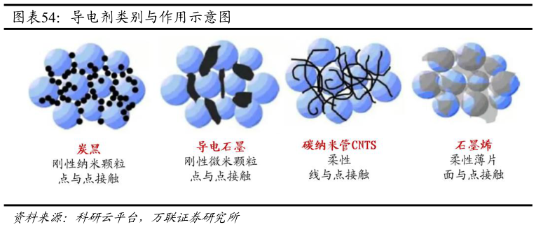 各位网友请教一下导电剂类别与作用示意图