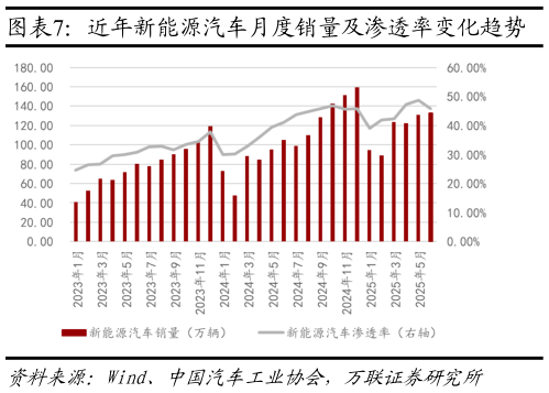 你知道近年新能源汽车月度销量及渗透率变化趋势