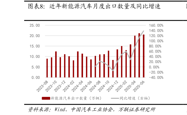 请问一下近年新能源汽车月度出口数量及同比增速
