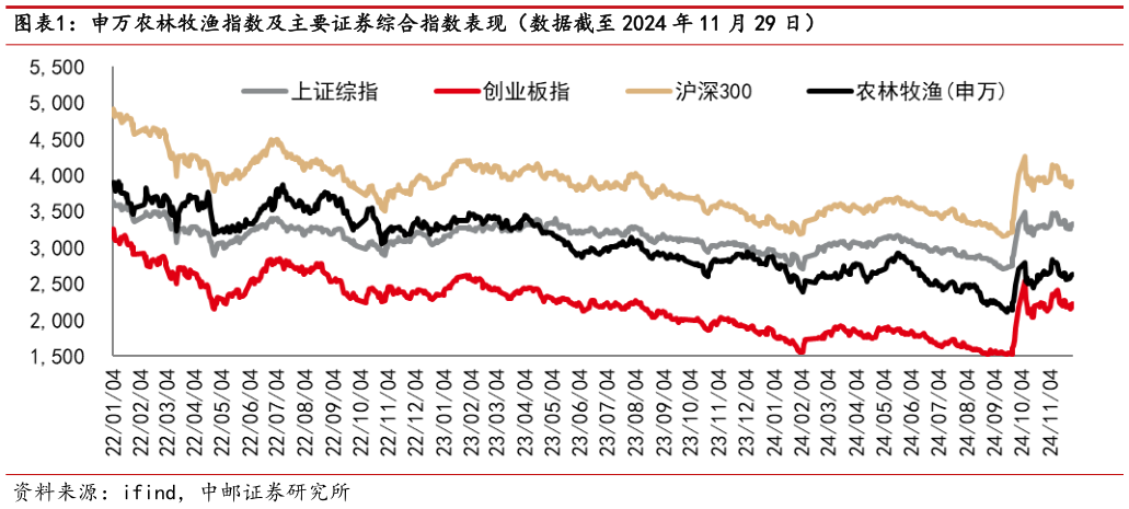 请问一下申万农林牧渔指数及主要证券综合指数表现（数据截至 2024 年 11 月 29 日）?