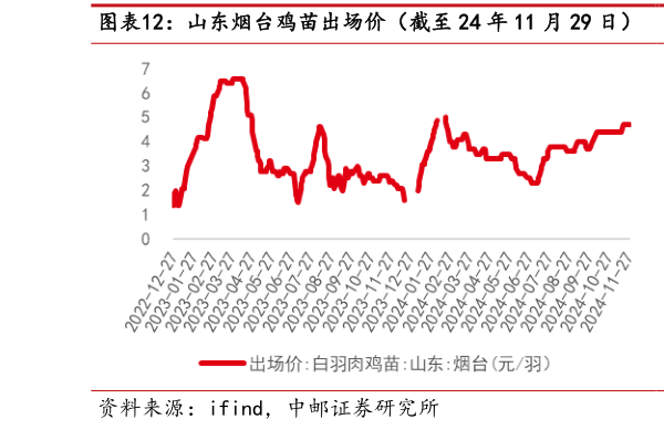 想关注一下山东烟台鸡苗出场价（截至 24 年 11 月 29 日）  山东烟台毛鸡收购价（截至 24 年 11 月 29 日）?