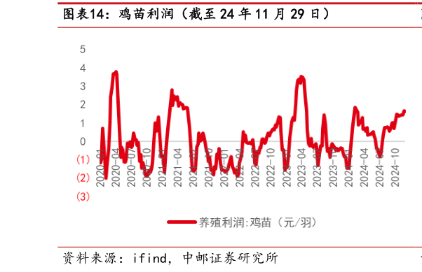 我想了解一下鸡苗利润（截至 24 年 11 月 29 日）?