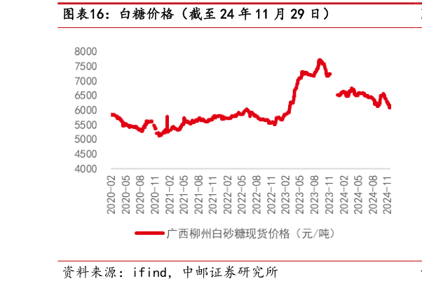 我想了解一下白糖价格（截至 24 年 11 月 29 日）?