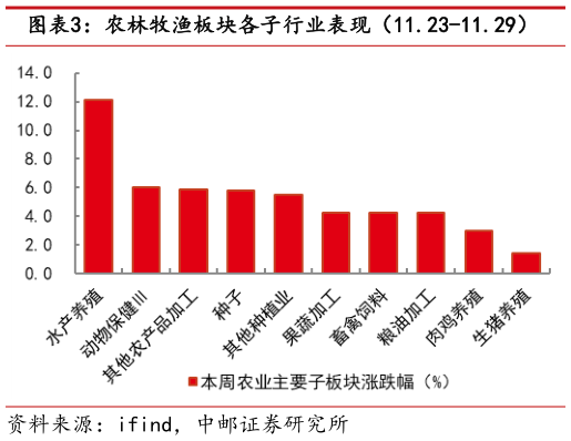 谁知道农林牧渔板块各子行业表现（11.23-11.29）?