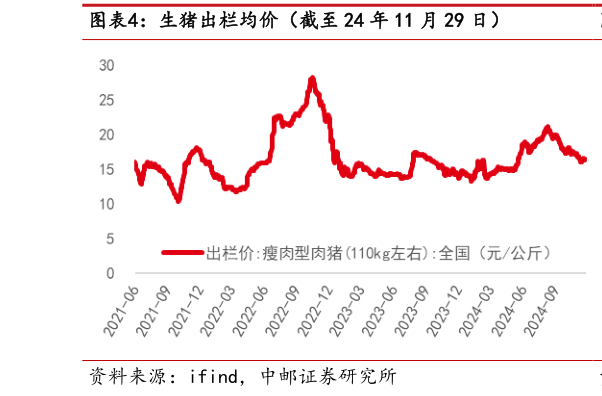 请问一下生猪出栏均价（截至 24 年 11 月 29 日）?