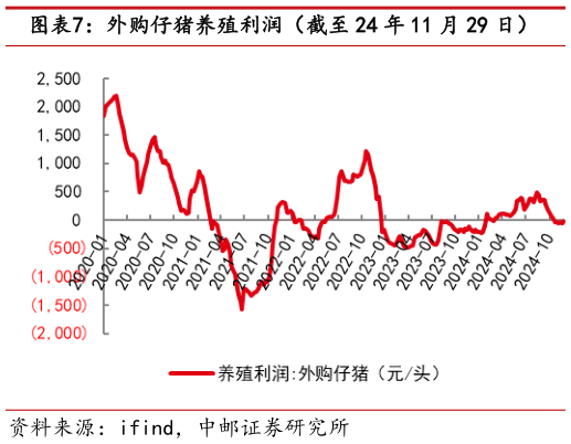 咨询下各位外购仔猪养殖利润（截至 24 年 11 月 29 日）?