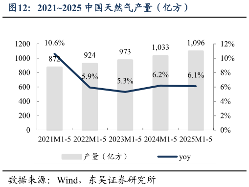 想关注一下20212025 中国天然气产量（亿方）