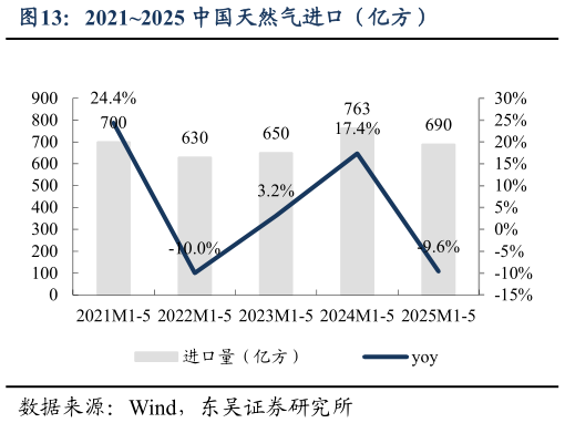 我想了解一下20212025 中国天然气进口（亿方）