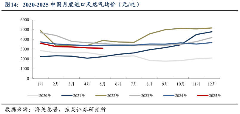 咨询大家2020-2025 中国月度进口天然气均价（元吨）