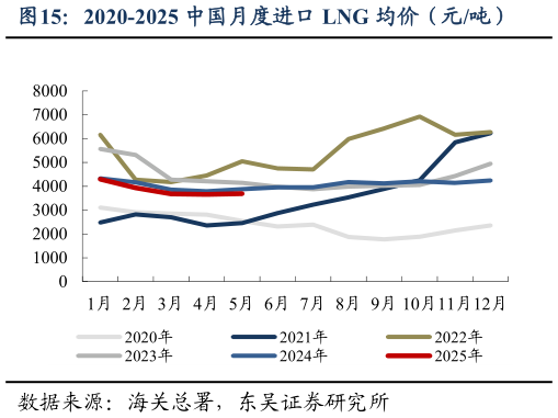 如何了解2020-2025 中国月度进口 LNG 均价（元吨）