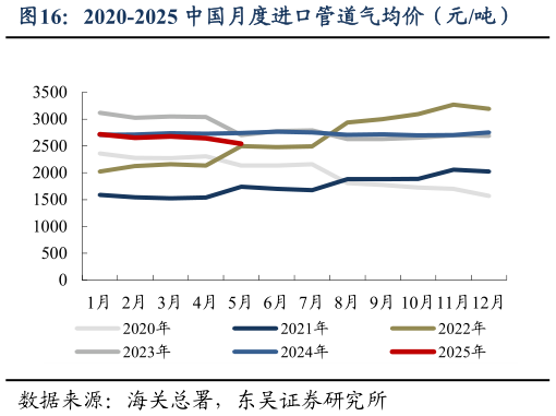 我想了解一下2020-2025 中国月度进口管道气均价（元吨）