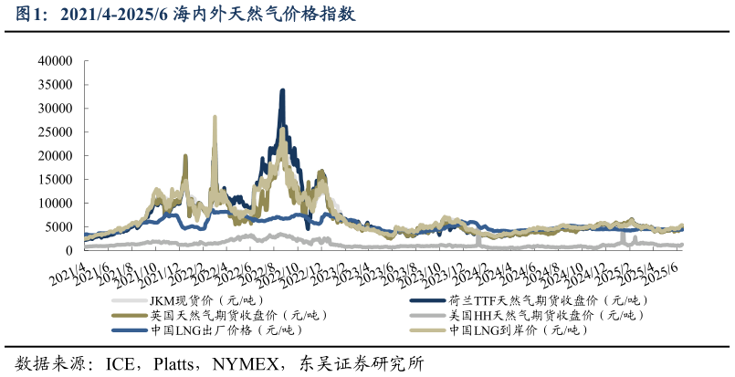 咨询大家20214-20256 海内外天然气价格指数