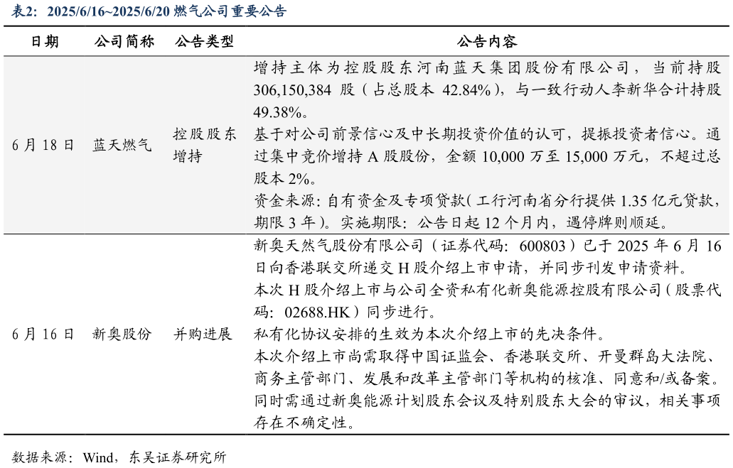 如何解释20256162025620 燃气公司重要公告