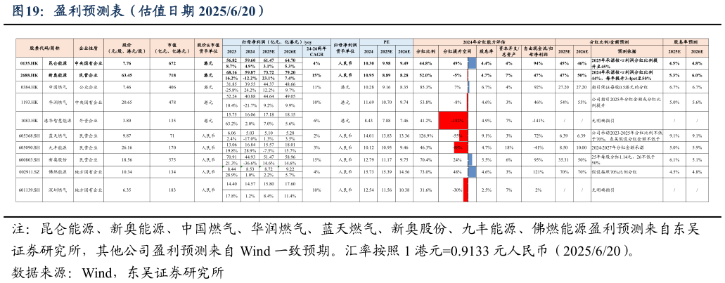请问一下盈利预测表（估值日期 2025620）