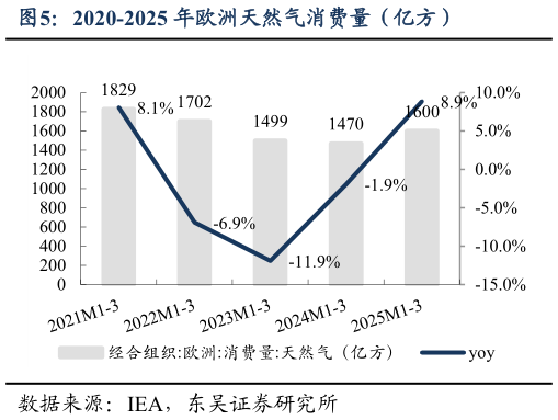 各位网友请教一下2020-2025 年欧洲天然气消费量（亿方）
