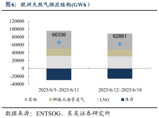 咨询下各位欧洲天然气供应结构GWh）