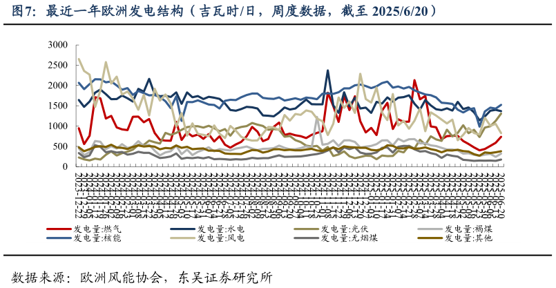 你知道最近一年欧洲发电结构（吉瓦时日，周度数据，截至 2025620）