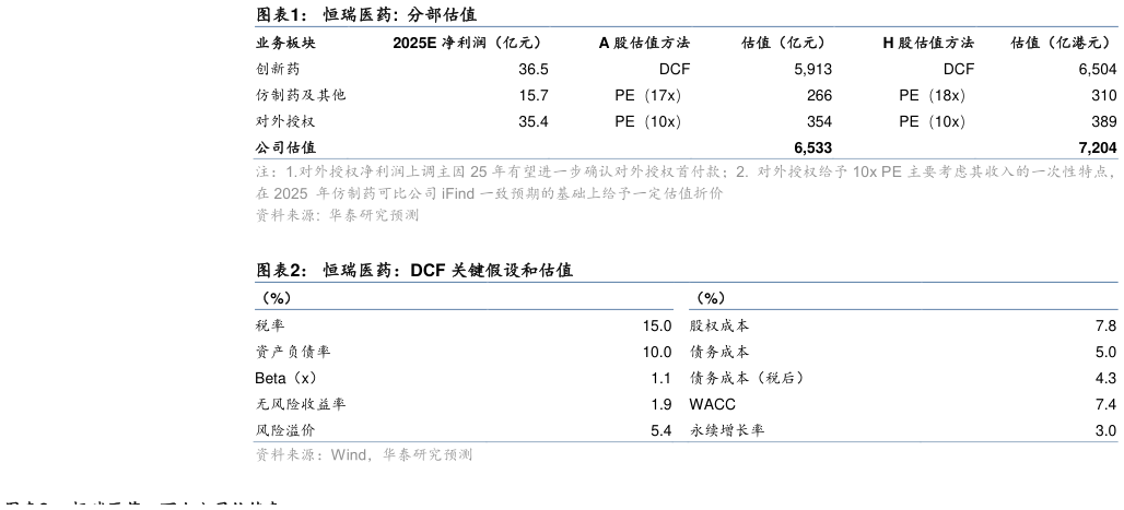 怎样理解恒瑞医药:  分部估值 恒瑞医药：DCF 关键假设和估值