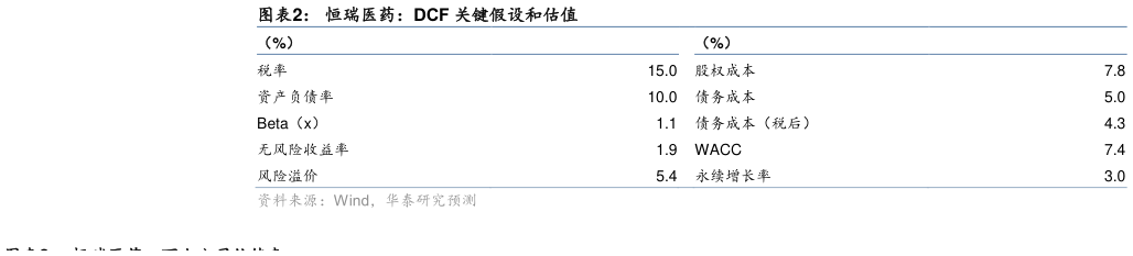 如何看待恒瑞医药：DCF 关键假设和估值