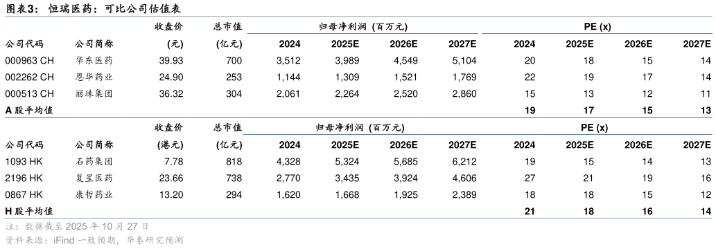 如何才能恒瑞医药：可比公司估值表