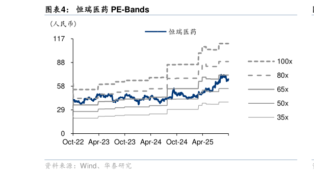 如何看待恒瑞医药 PE-Bands