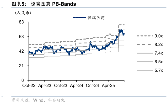请问一下恒瑞医药 PB-Bands