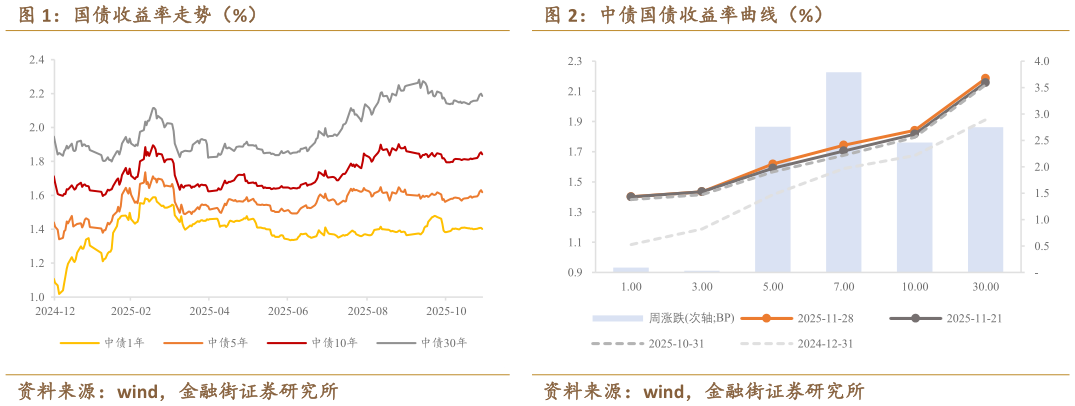 想关注一下国债收益率走势(%)中债国债收益率曲线(%)?