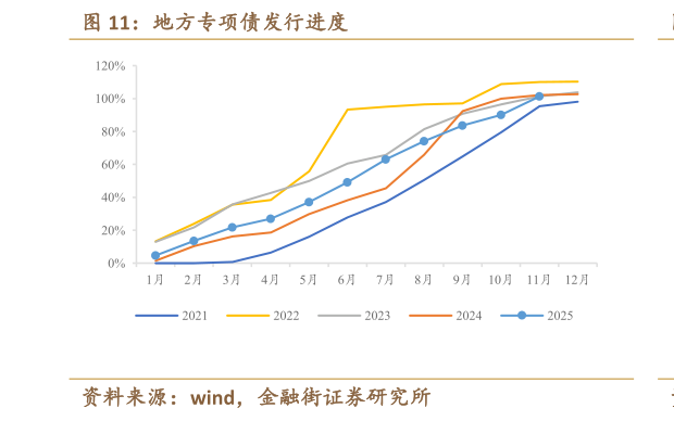 你知道地方专项债发行进度?