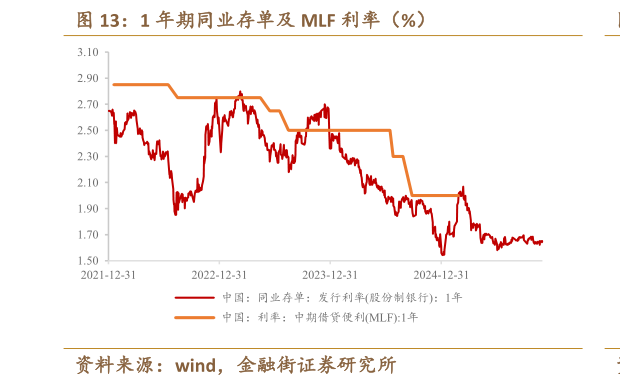 请问一下1 年期同业存单及 MLF 利率(%)?
