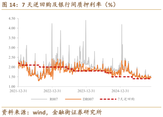 如何才能7 天逆回购及银行间质押利率(%)?