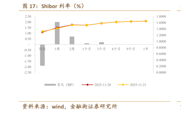 想问下各位网友Shibor 利率(%)?