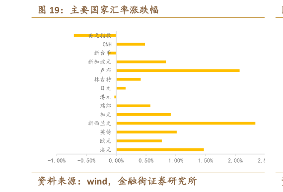 请问一下主要国家汇率涨跌幅?