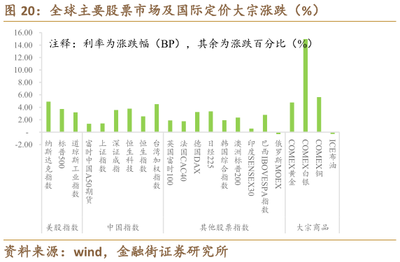 咨询大家全球主要股票市场及国际定价大宗涨跌(%)?