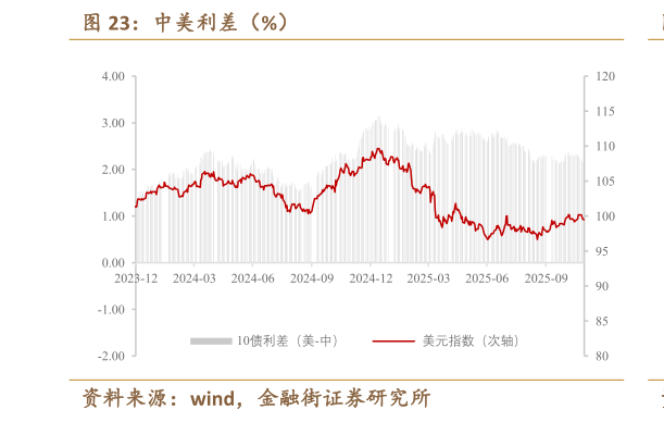 一起讨论下中美利差(%)?