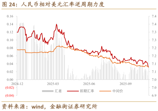 如何了解人民币相对美元汇率逆周期力度?