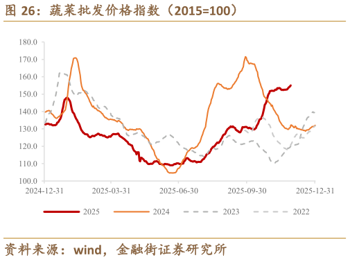 咨询下各位蔬菜批发价格指数(2015100)?