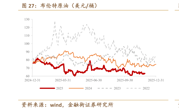 谁能回答布伦特原油(美元桶)?