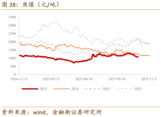 如何了解焦煤(元吨)?