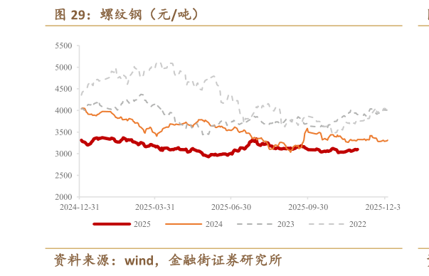 如何了解螺纹钢(元吨)?