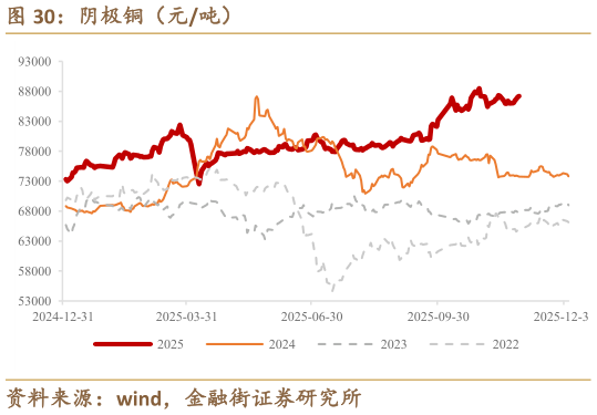 请问一下阴极铜（元吨）